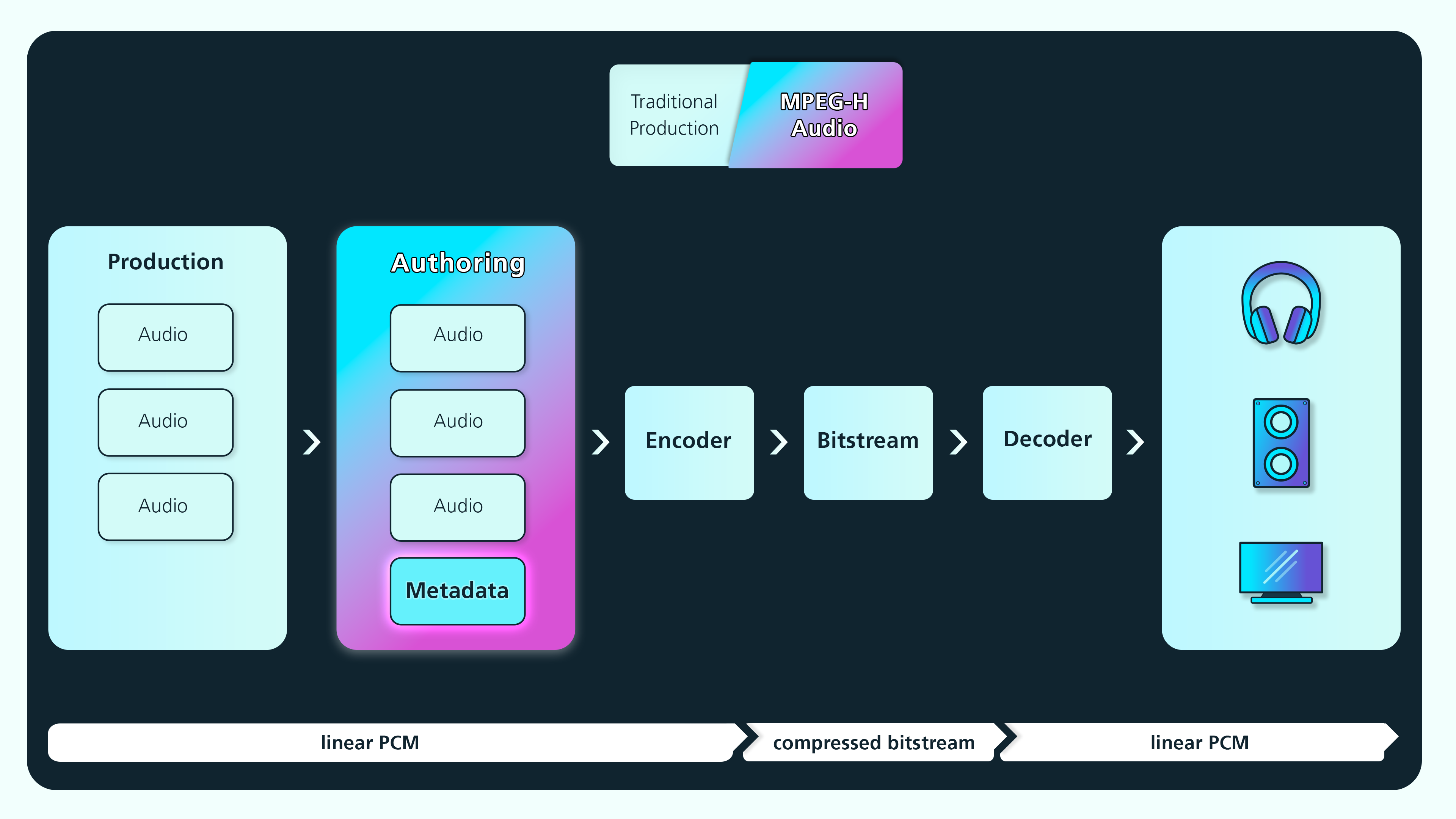 MPEG-H Production Workflow Graphic