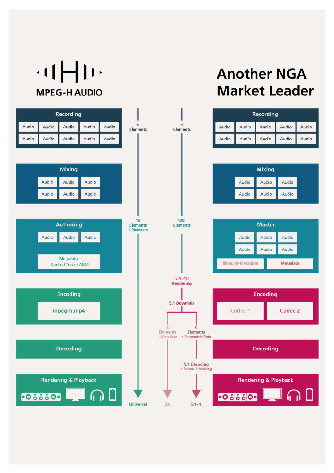 MPEG-H versus other codec -Production workflow